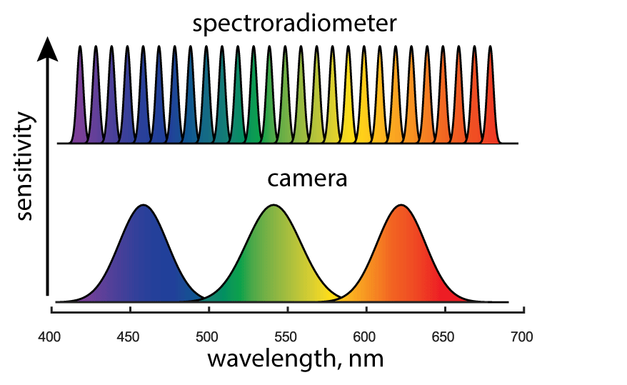 Camera Spectrograph ColourWorker – Turn Your Phone Into a Scientific Sensor
